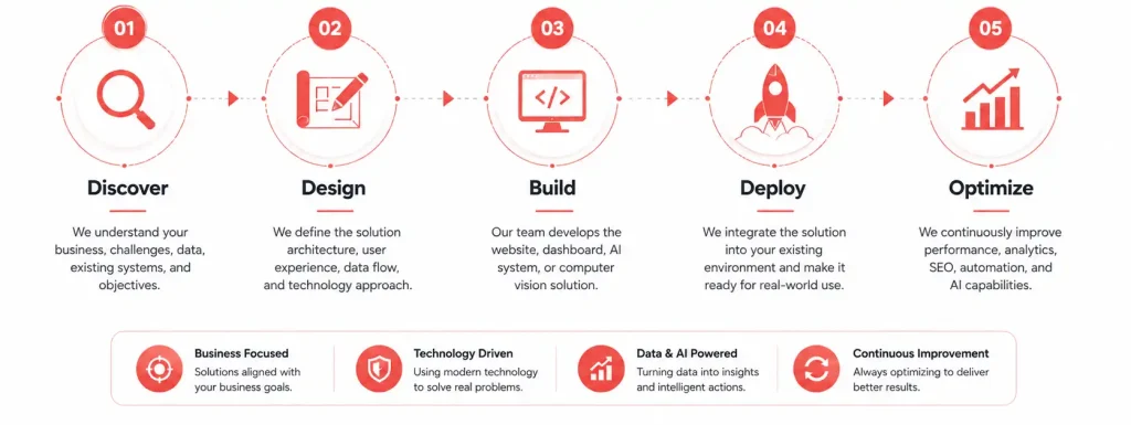elon digital process